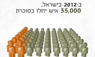 מחלת הסוכרת בישראל