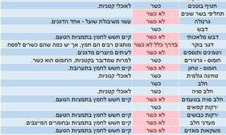 כשר לפסח או חמץ? - טבלה מרוכזת