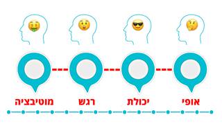 איך לצבור ידע על עצמכם כדי למצות את הפוטנציאל שלכם