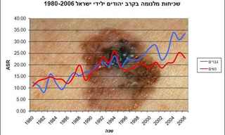 הבדיקה לאיתור מלנומה בשלב המוקדם