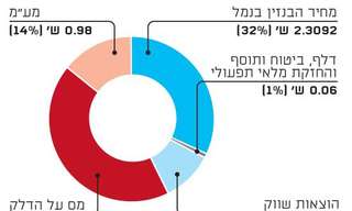היכן הכי משתלם לתדלק? תחנות הדלק הזולות במדינה