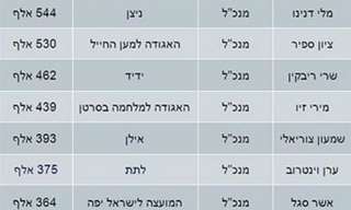 בושה - אתם תורמים ברוחב לב והם מרחיבים את הכיס